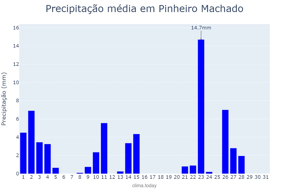 Precipitação em outubro em Pinheiro Machado, RS, BR