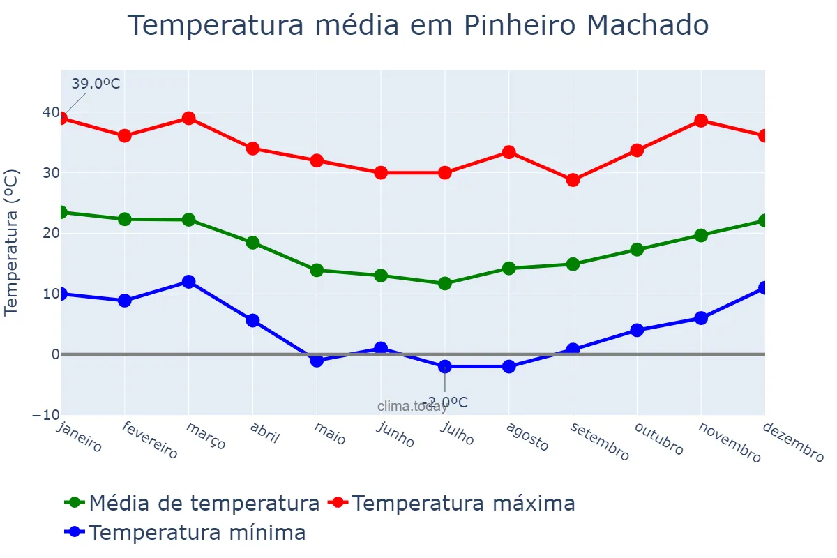 Temperatura anual em Pinheiro Machado, RS, BR
