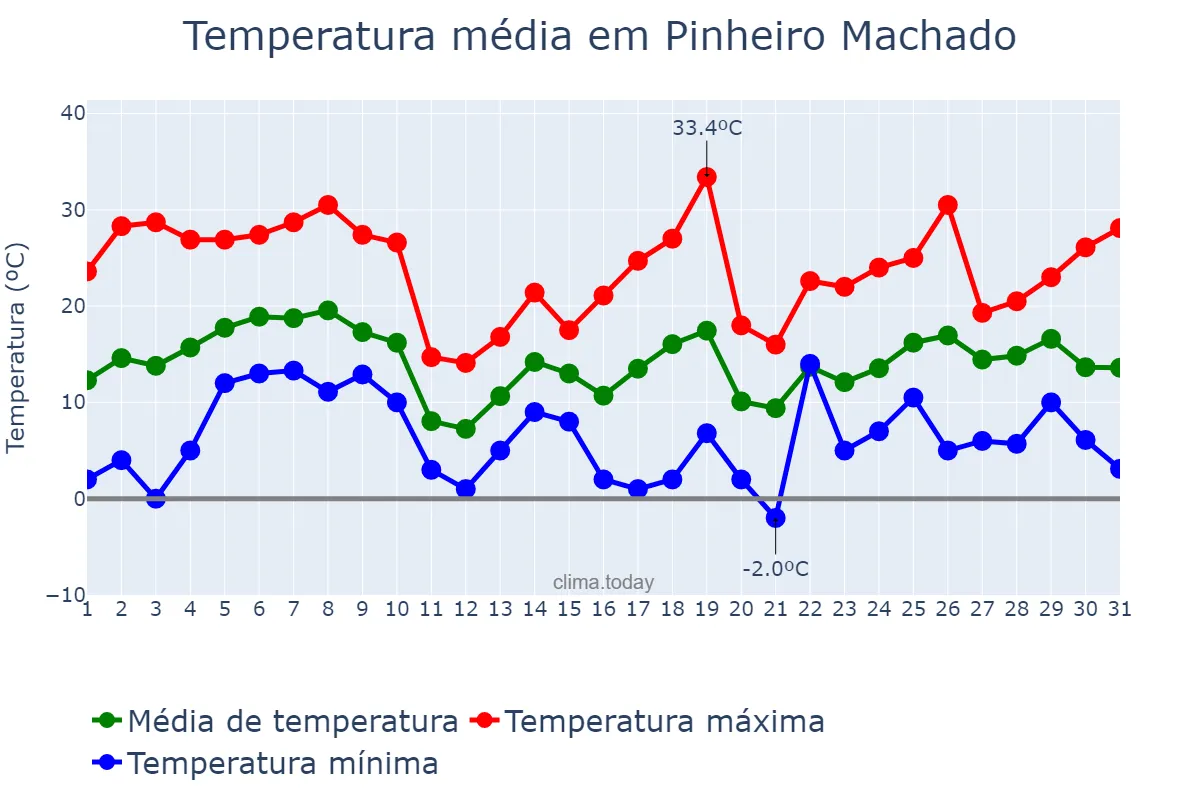 Temperatura em agosto em Pinheiro Machado, RS, BR