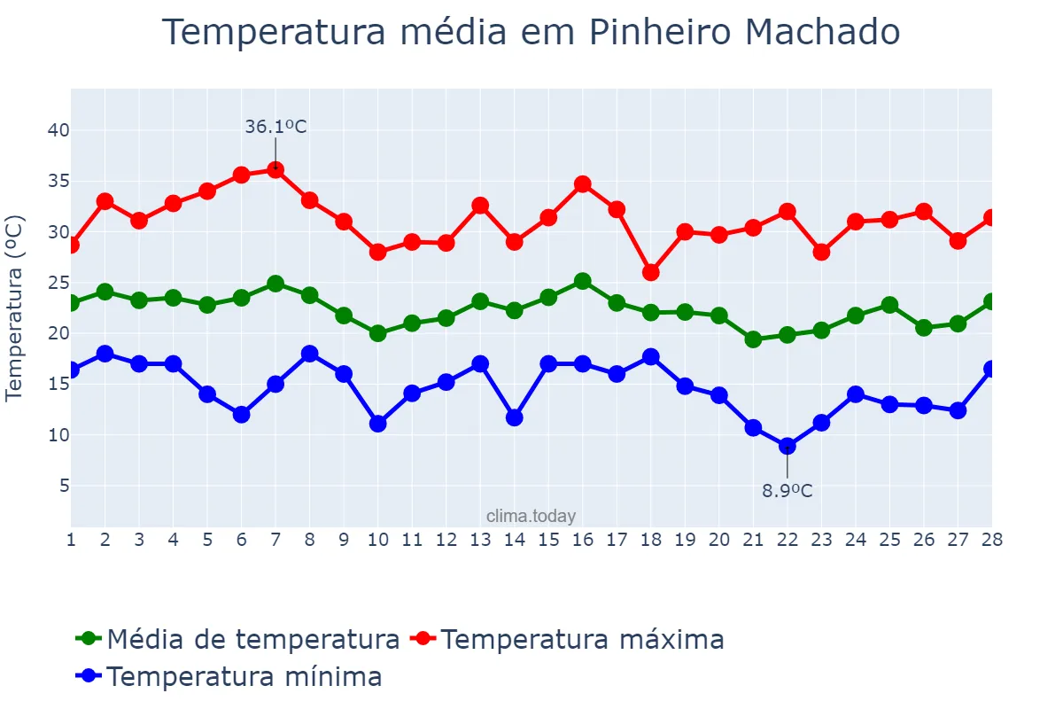 Temperatura em fevereiro em Pinheiro Machado, RS, BR