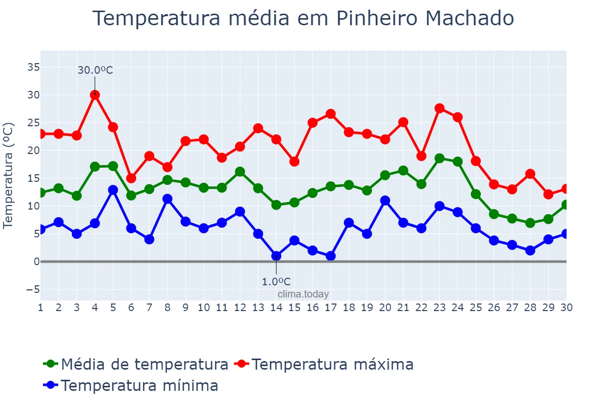 Temperatura em junho em Pinheiro Machado, RS, BR