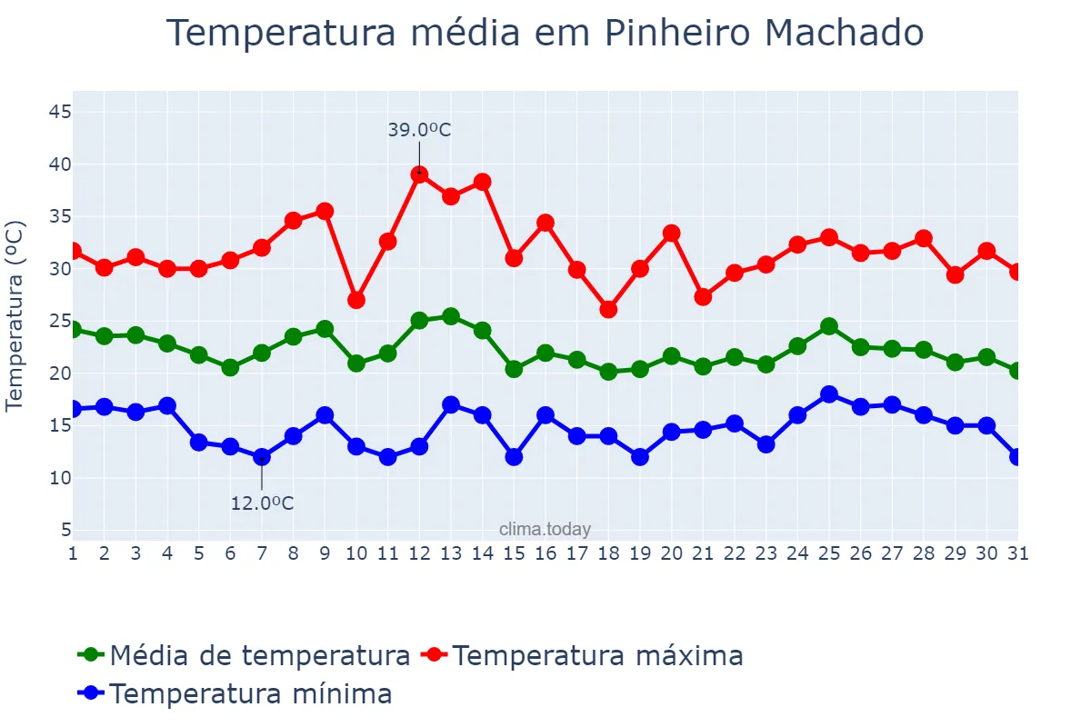 Temperatura em marco em Pinheiro Machado, RS, BR