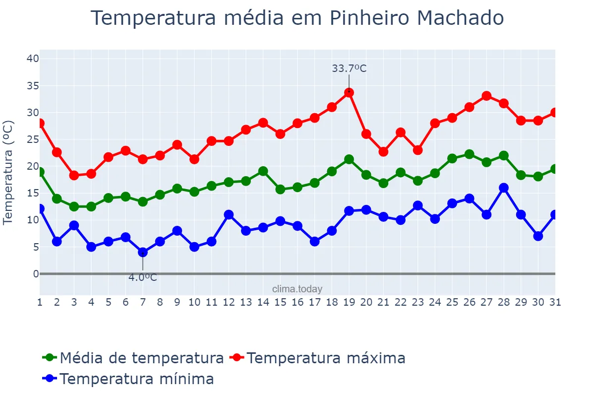 Temperatura em outubro em Pinheiro Machado, RS, BR