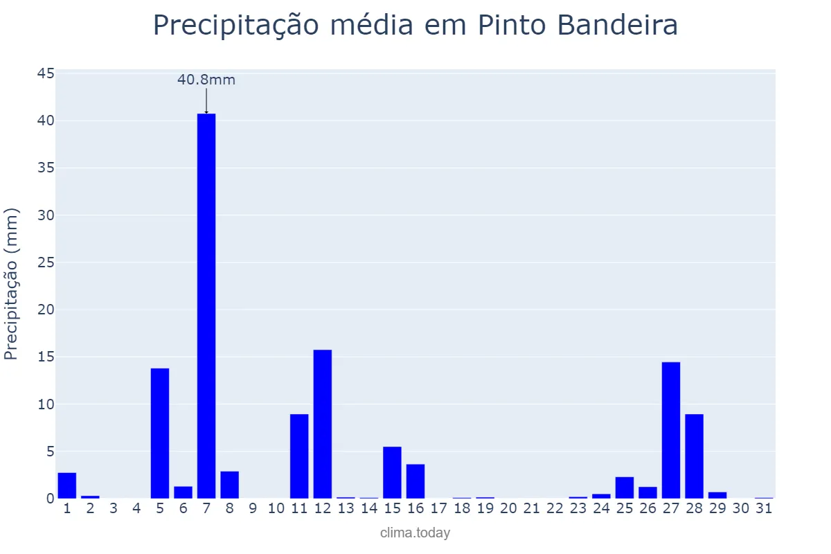 Precipitação em julho em Pinto Bandeira, RS, BR