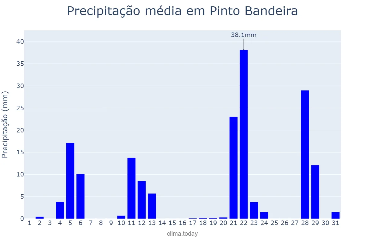 Precipitação em maio em Pinto Bandeira, RS, BR