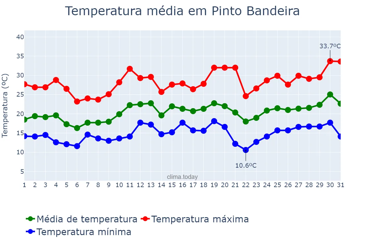 Temperatura em dezembro em Pinto Bandeira, RS, BR