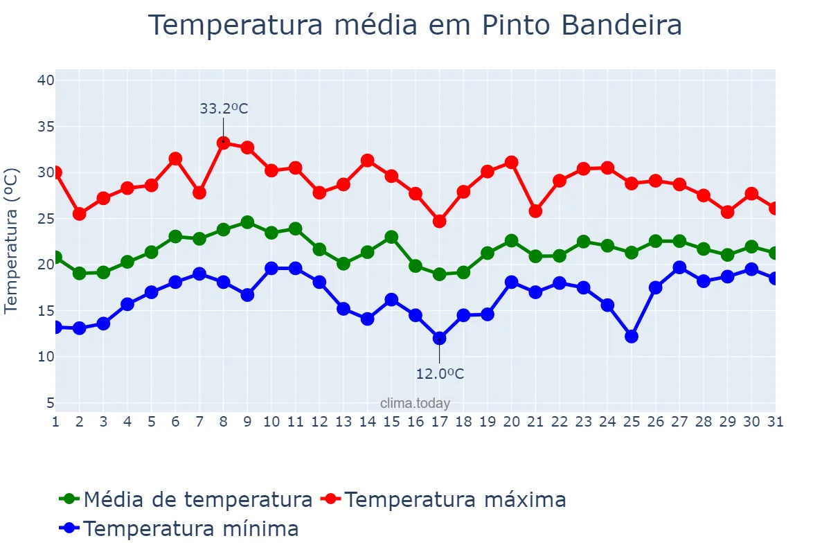 Temperatura em janeiro em Pinto Bandeira, RS, BR