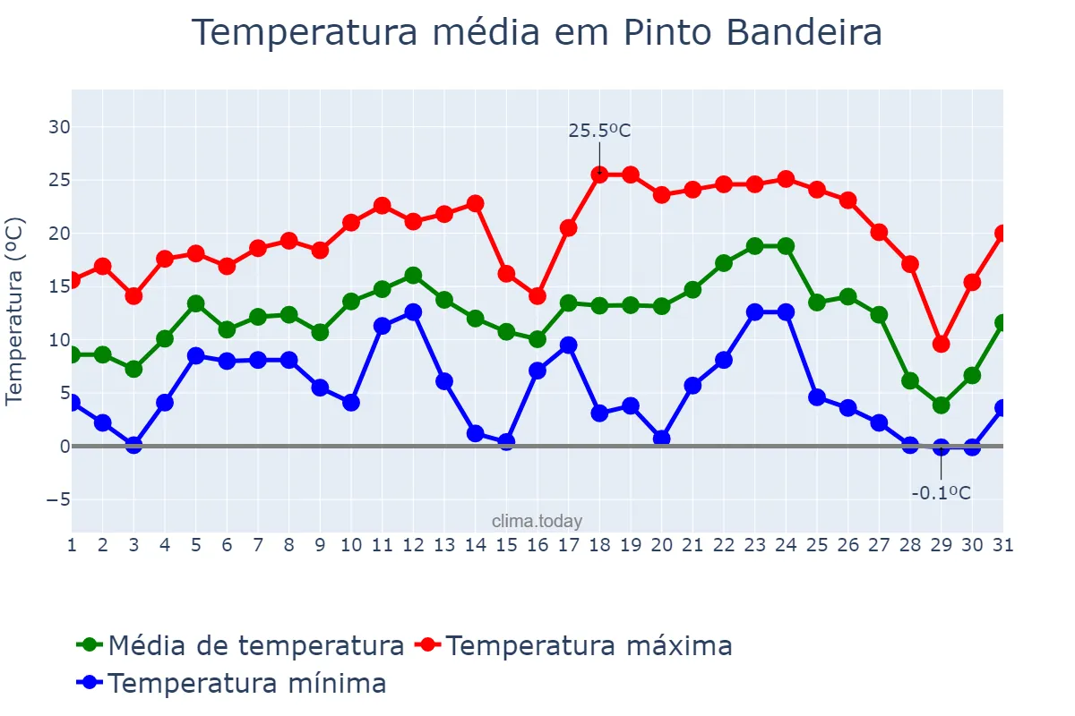 Temperatura em julho em Pinto Bandeira, RS, BR