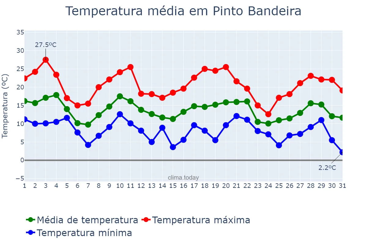 Temperatura em maio em Pinto Bandeira, RS, BR