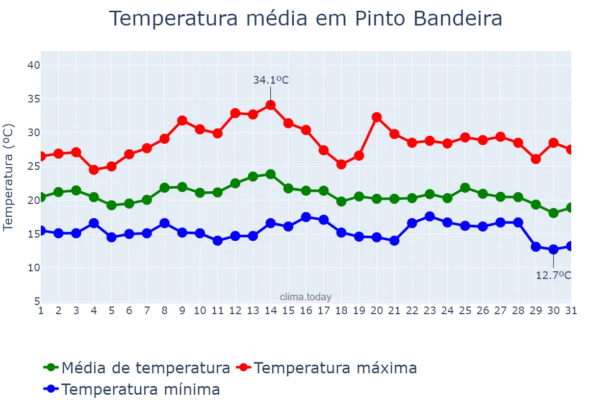Temperatura em marco em Pinto Bandeira, RS, BR