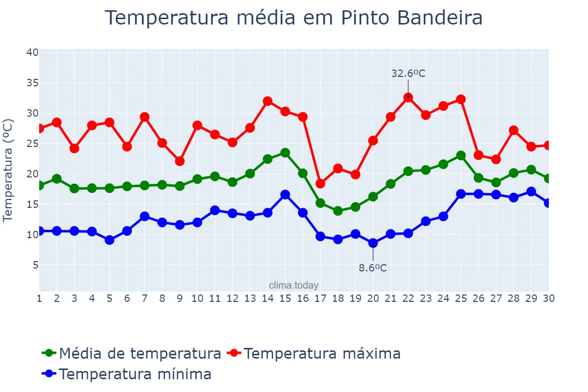 Temperatura em novembro em Pinto Bandeira, RS, BR