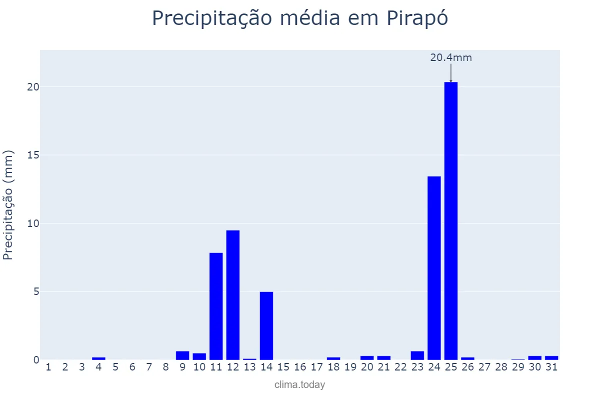 Precipitação em agosto em Pirapó, RS, BR