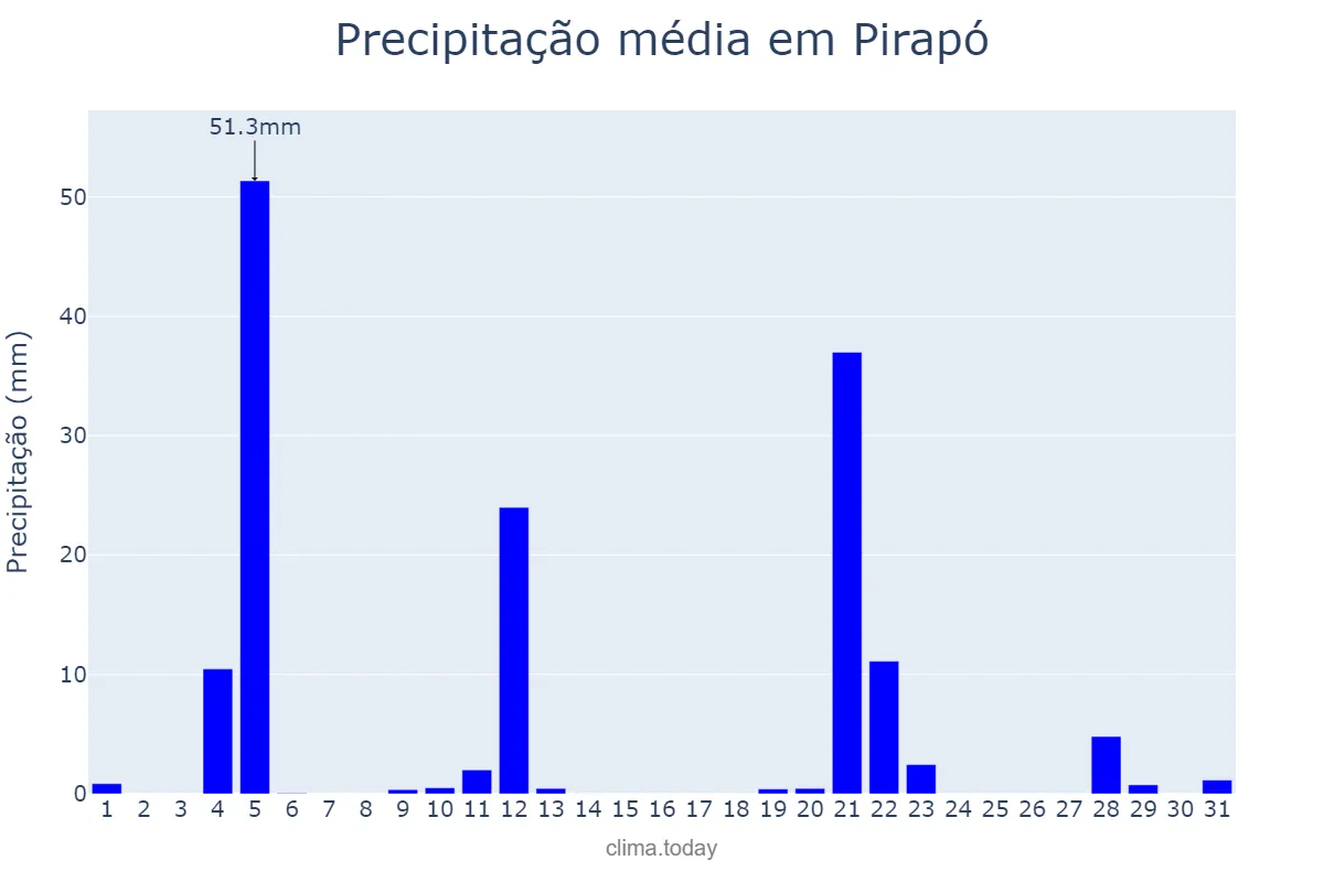 Precipitação em maio em Pirapó, RS, BR