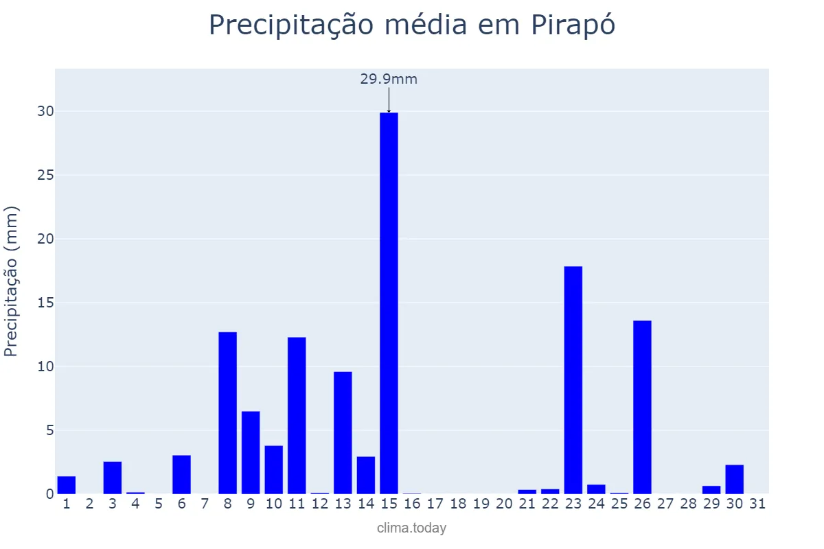 Precipitação em outubro em Pirapó, RS, BR