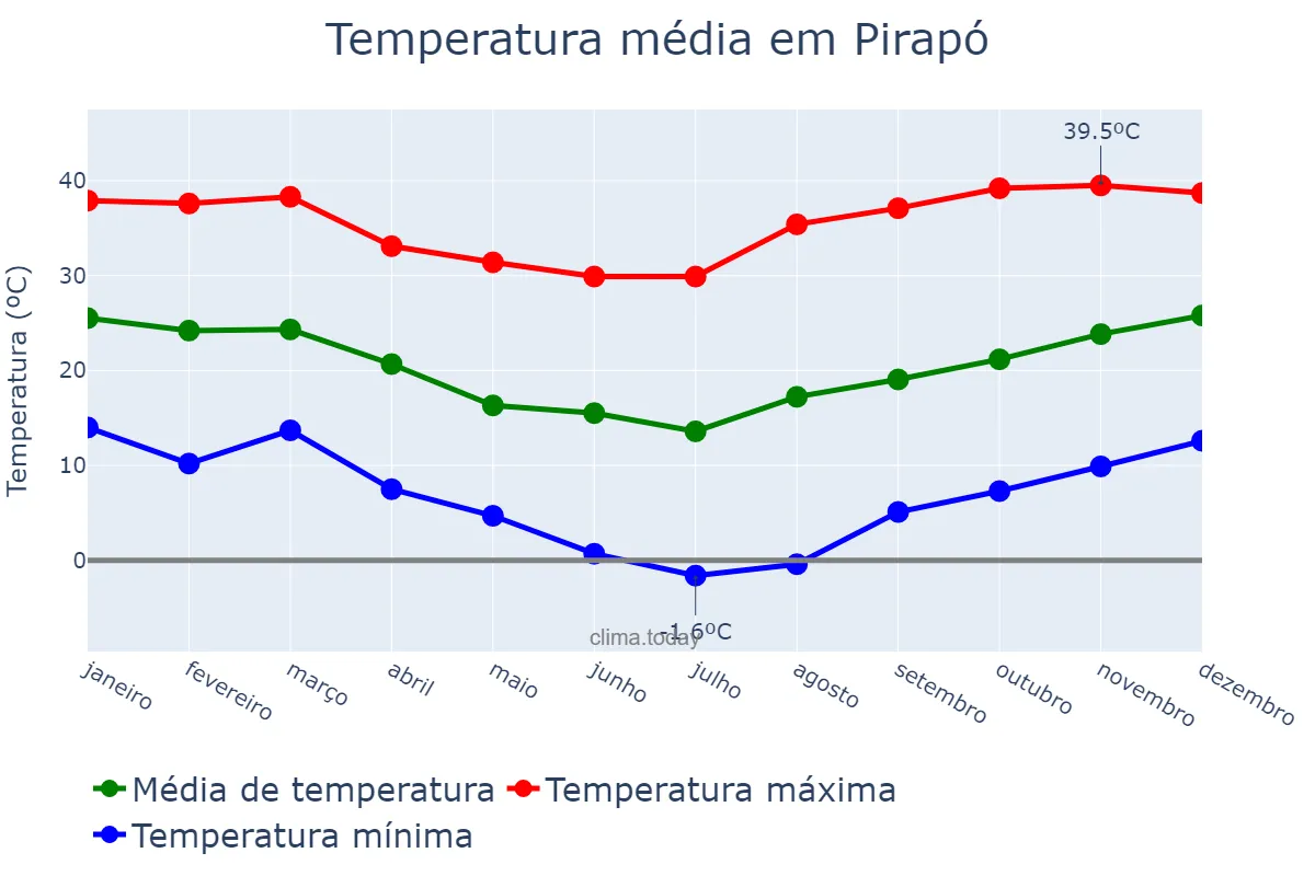 Temperatura anual em Pirapó, RS, BR