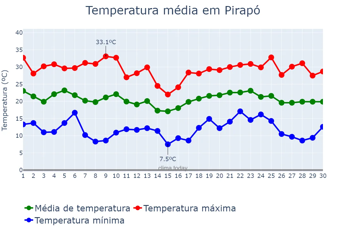 Temperatura em abril em Pirapó, RS, BR