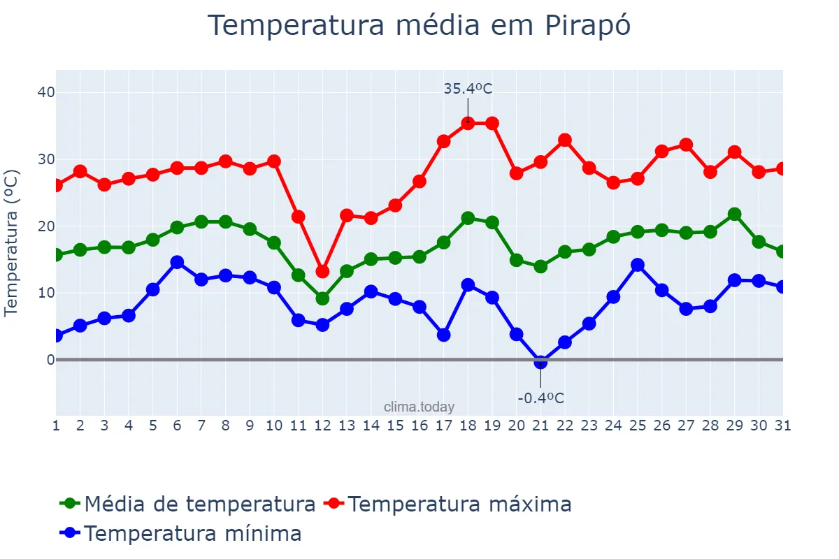 Temperatura em agosto em Pirapó, RS, BR