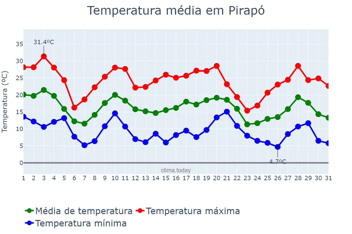 Temperatura em maio em Pirapó, RS, BR