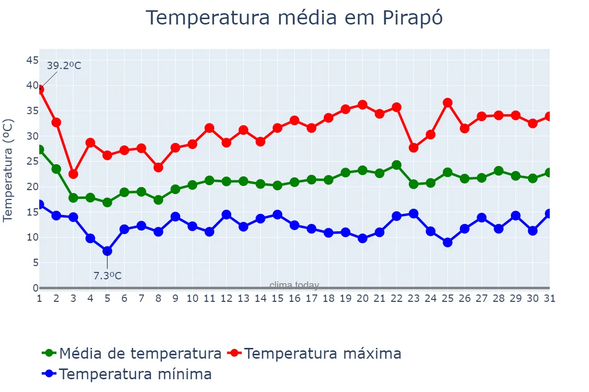 Temperatura em outubro em Pirapó, RS, BR