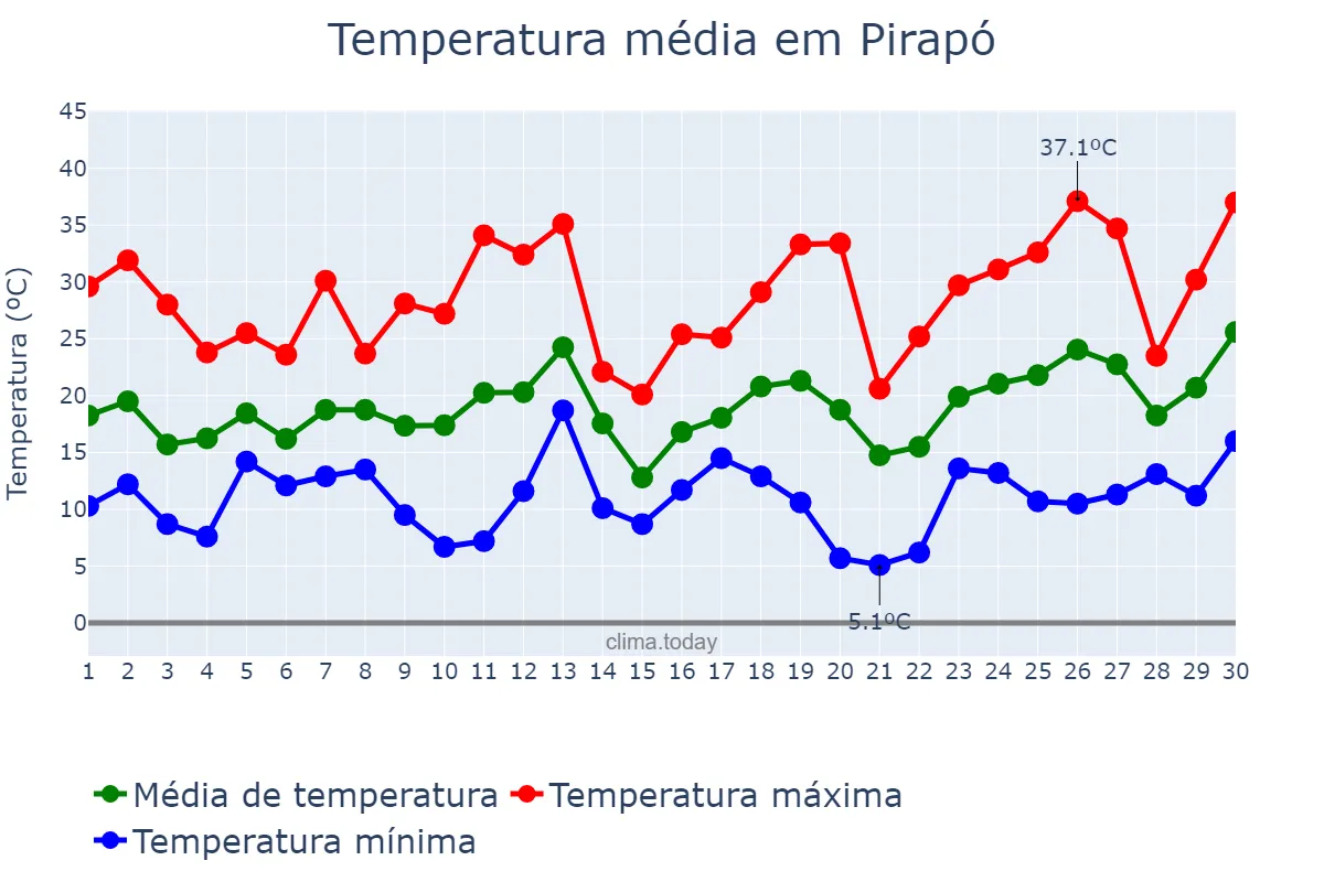 Temperatura em setembro em Pirapó, RS, BR