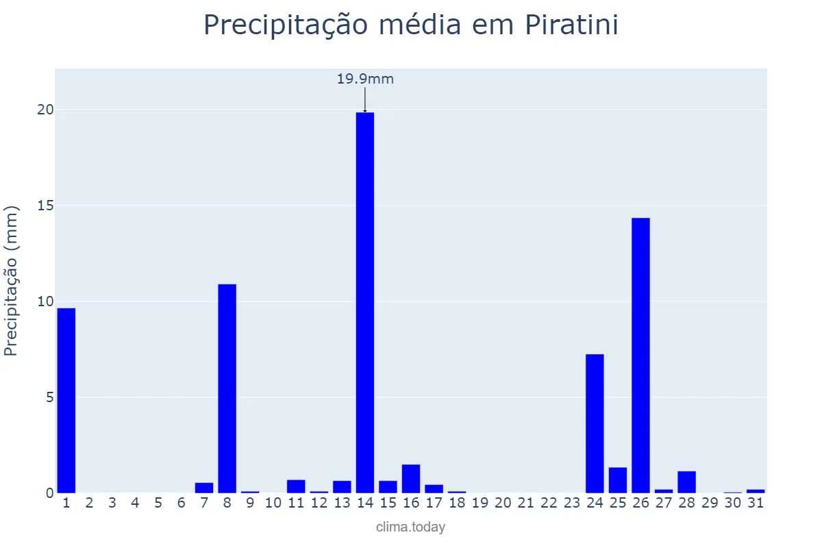 Precipitação em julho em Piratini, RS, BR