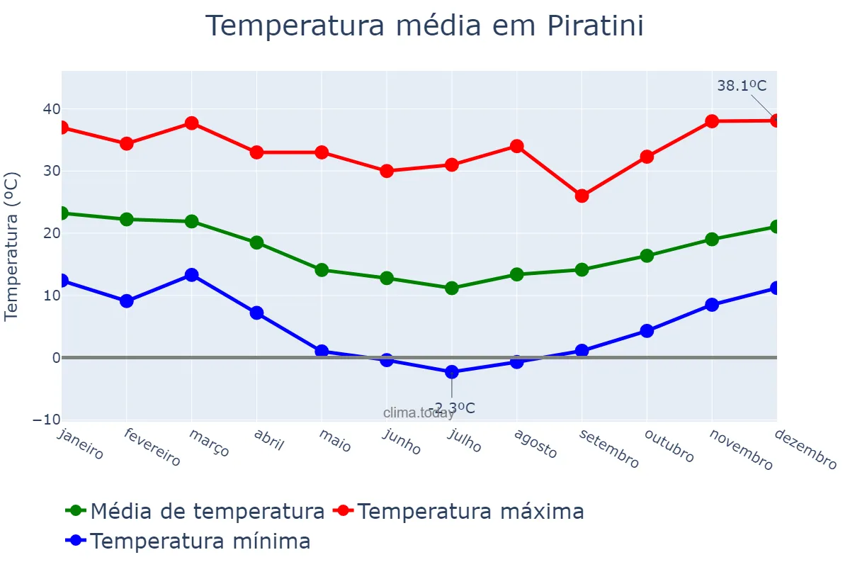 Temperatura anual em Piratini, RS, BR