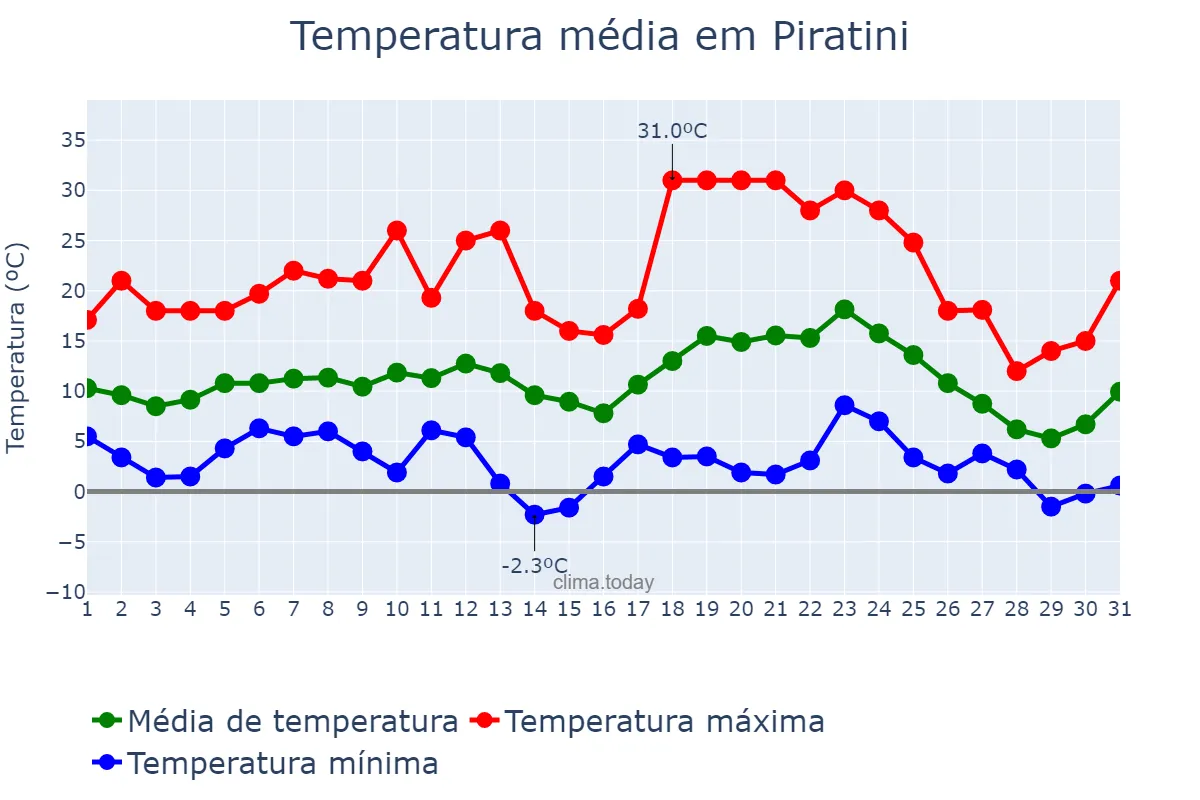 Temperatura em julho em Piratini, RS, BR