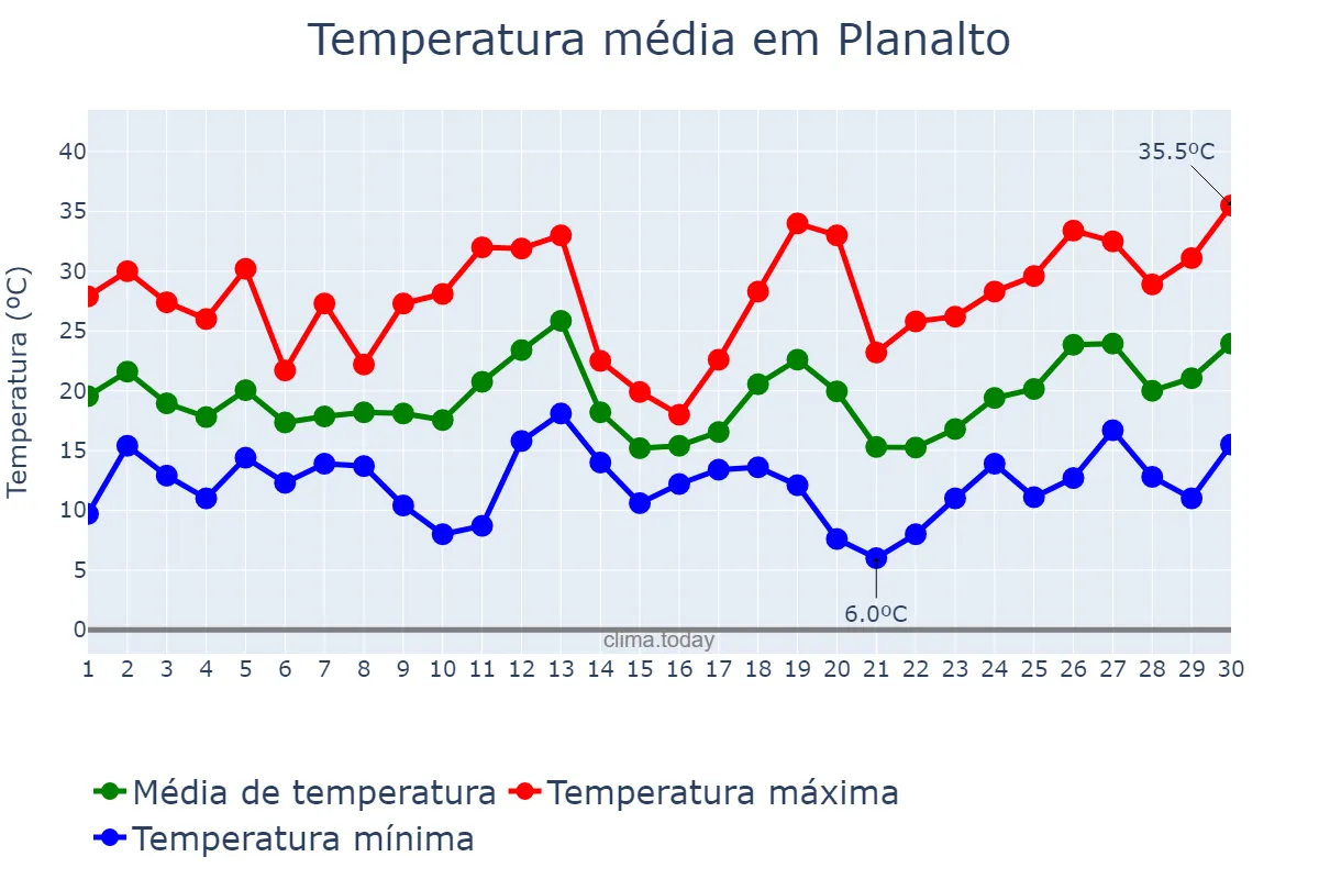 Temperatura em setembro em Planalto, RS, BR