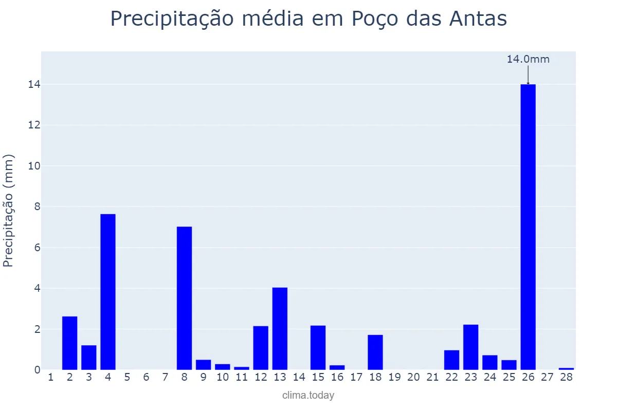 Precipitação em fevereiro em Poço das Antas, RS, BR