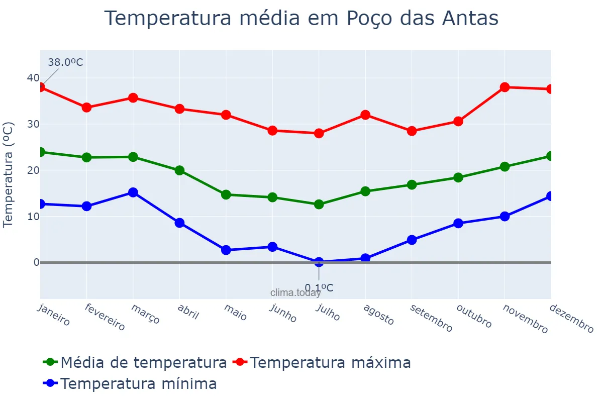 Temperatura anual em Poço das Antas, RS, BR