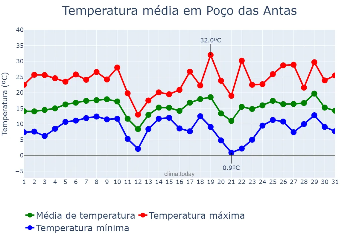 Temperatura em agosto em Poço das Antas, RS, BR