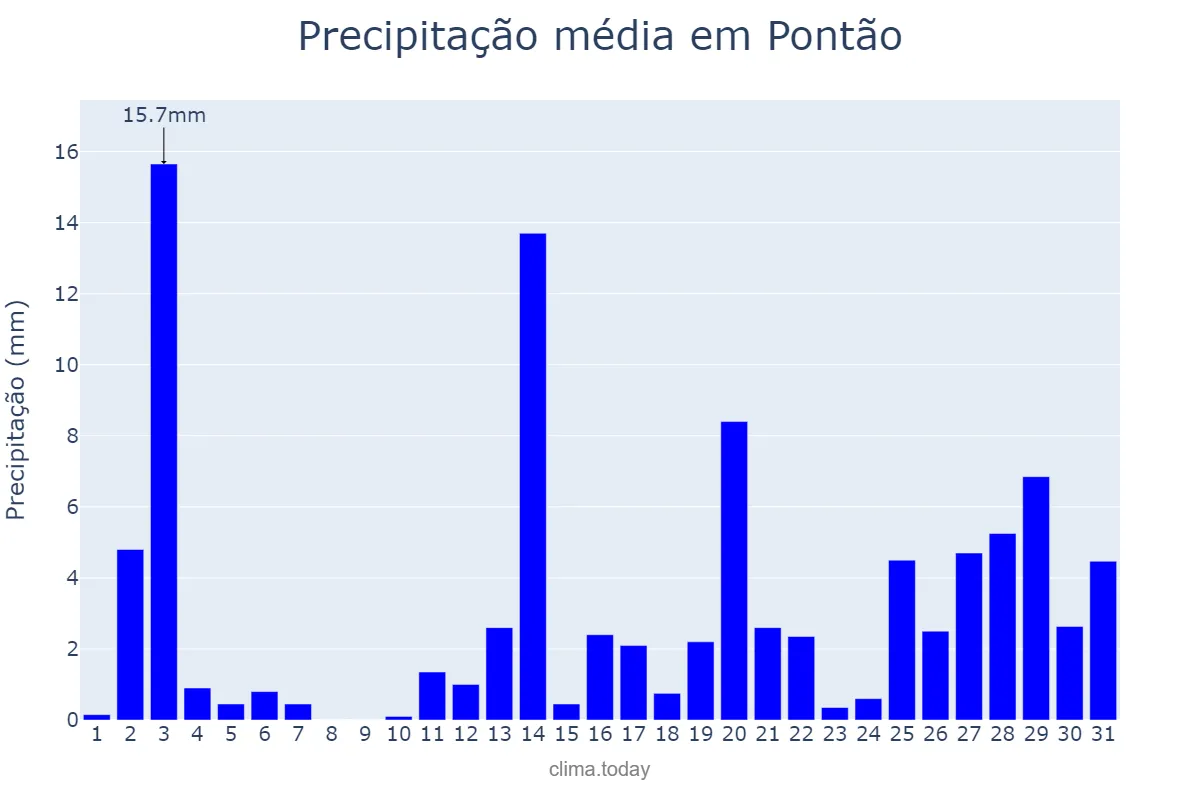 Precipitação em dezembro em Pontão, RS, BR