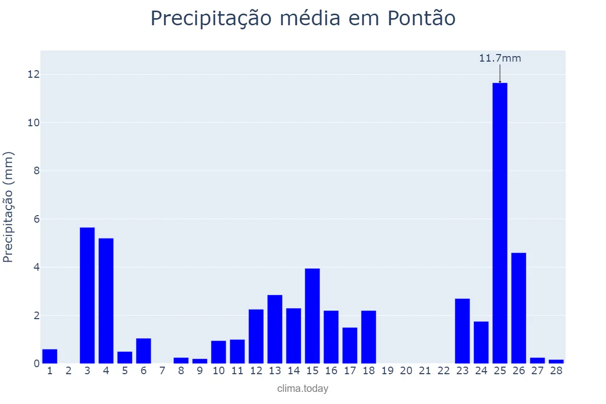 Precipitação em fevereiro em Pontão, RS, BR