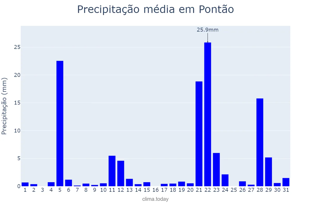 Precipitação em maio em Pontão, RS, BR