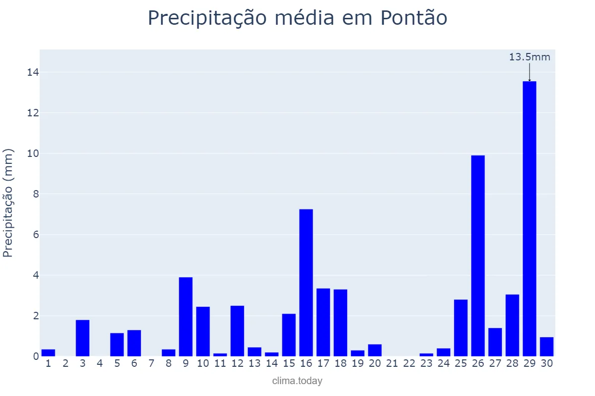 Precipitação em novembro em Pontão, RS, BR