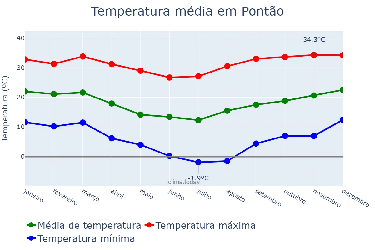 Temperatura anual em Pontão, RS, BR
