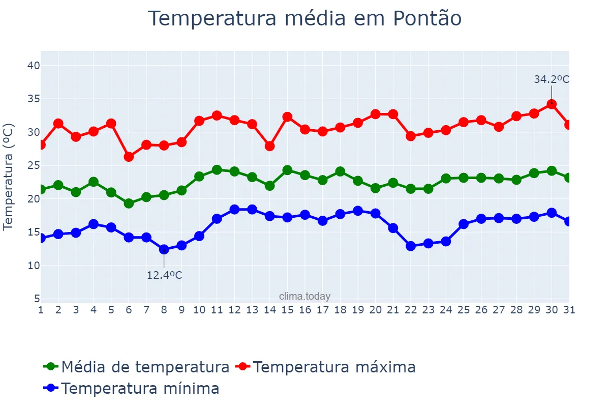 Temperatura em dezembro em Pontão, RS, BR