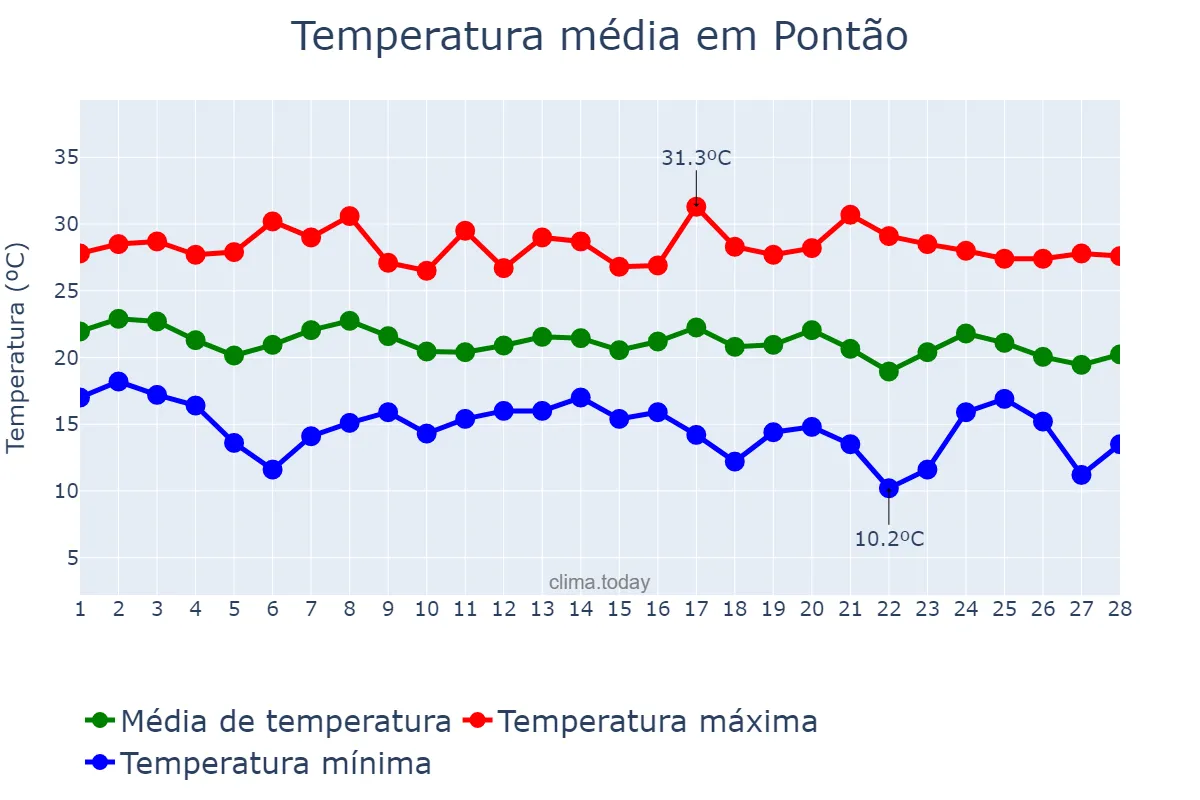 Temperatura em fevereiro em Pontão, RS, BR