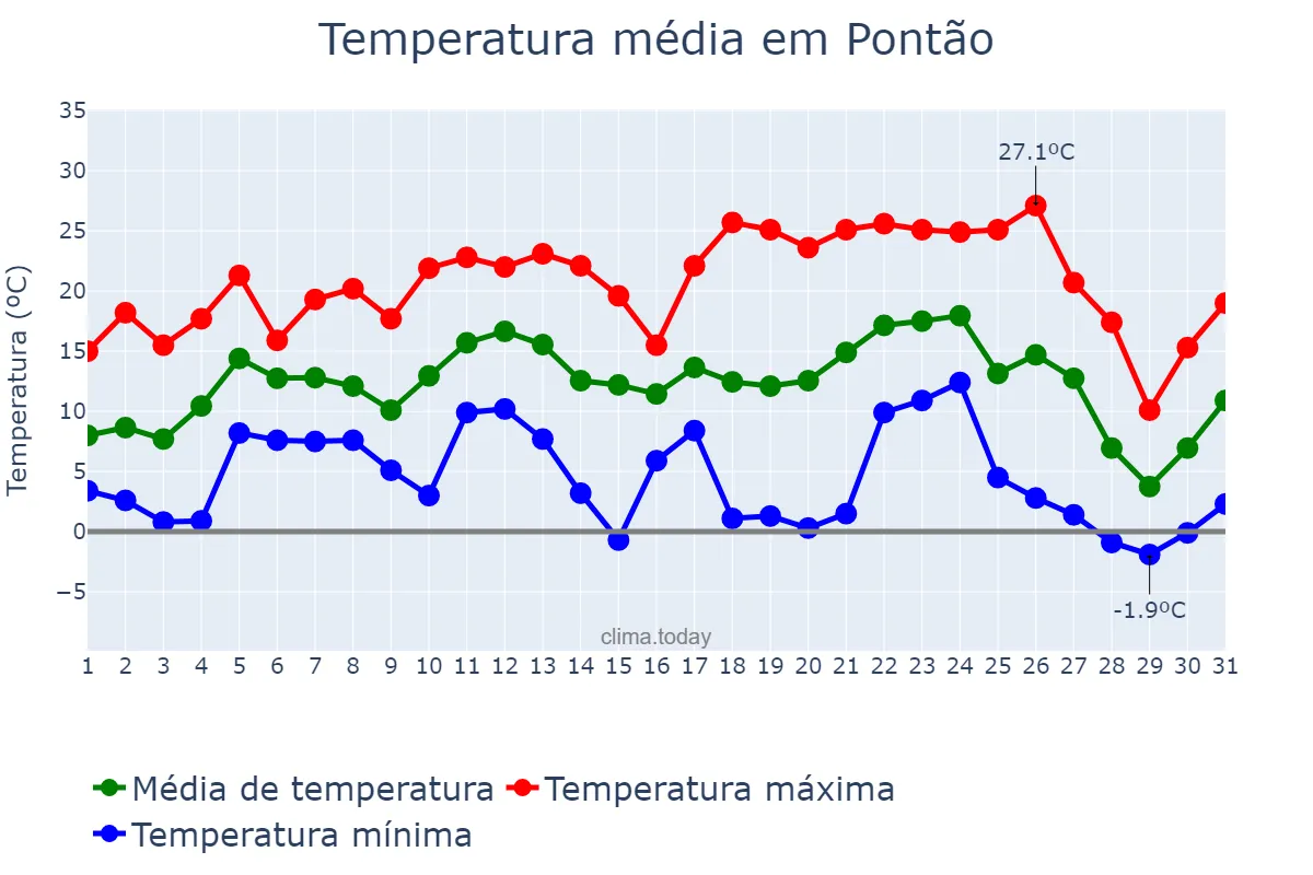 Temperatura em julho em Pontão, RS, BR