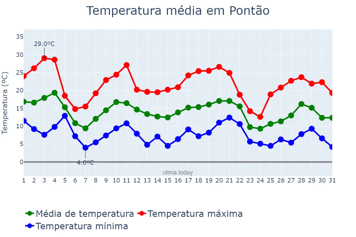 Temperatura em maio em Pontão, RS, BR