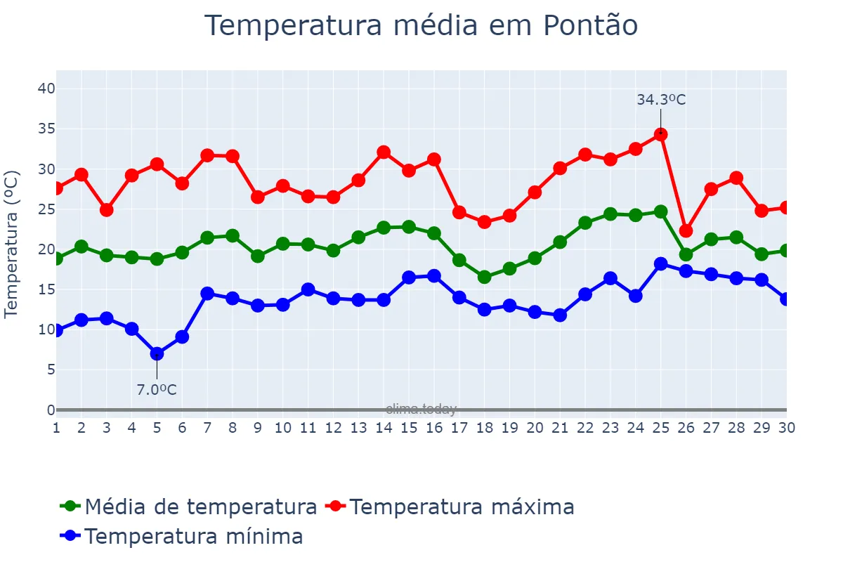 Temperatura em novembro em Pontão, RS, BR