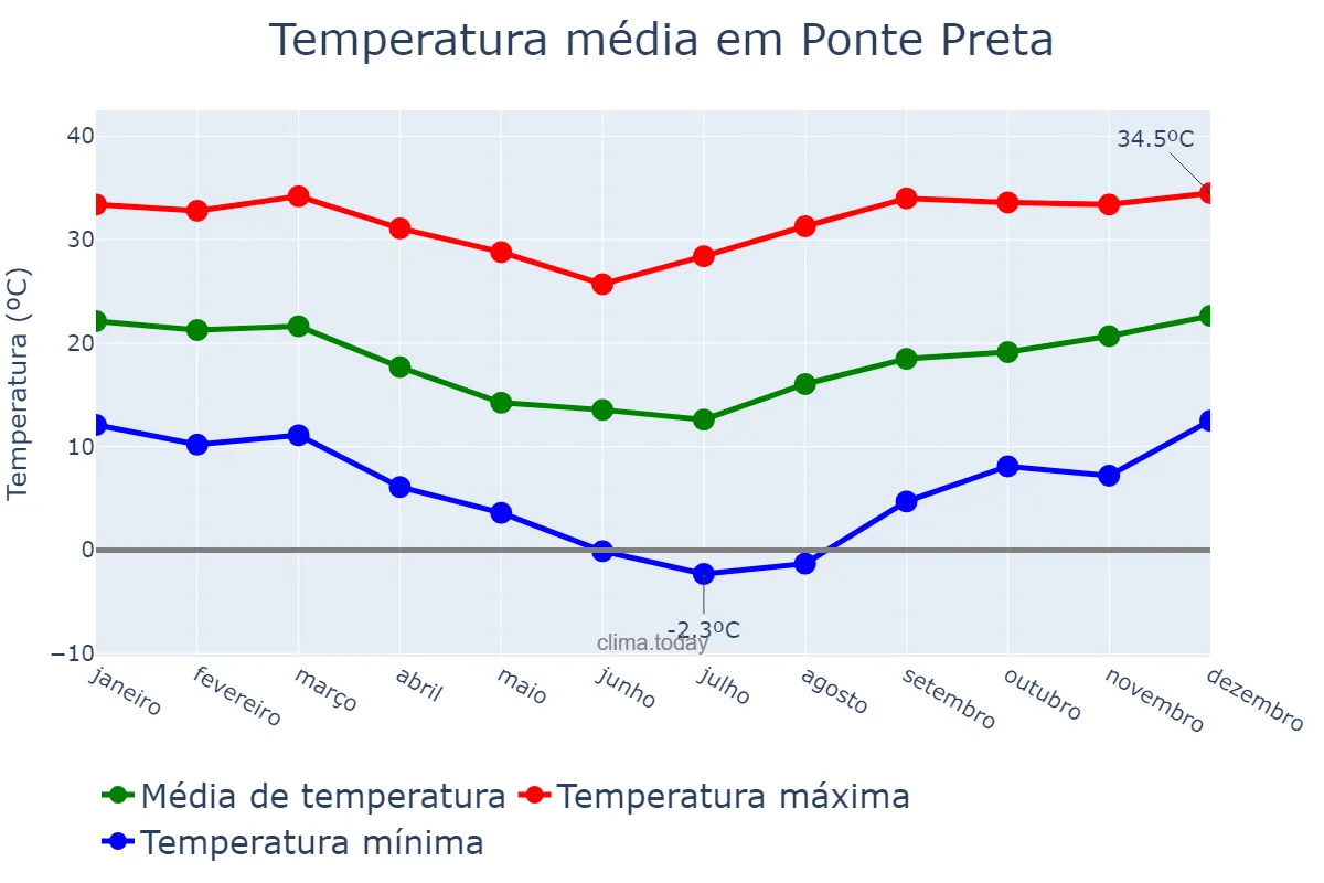 Temperatura anual em Ponte Preta, RS, BR