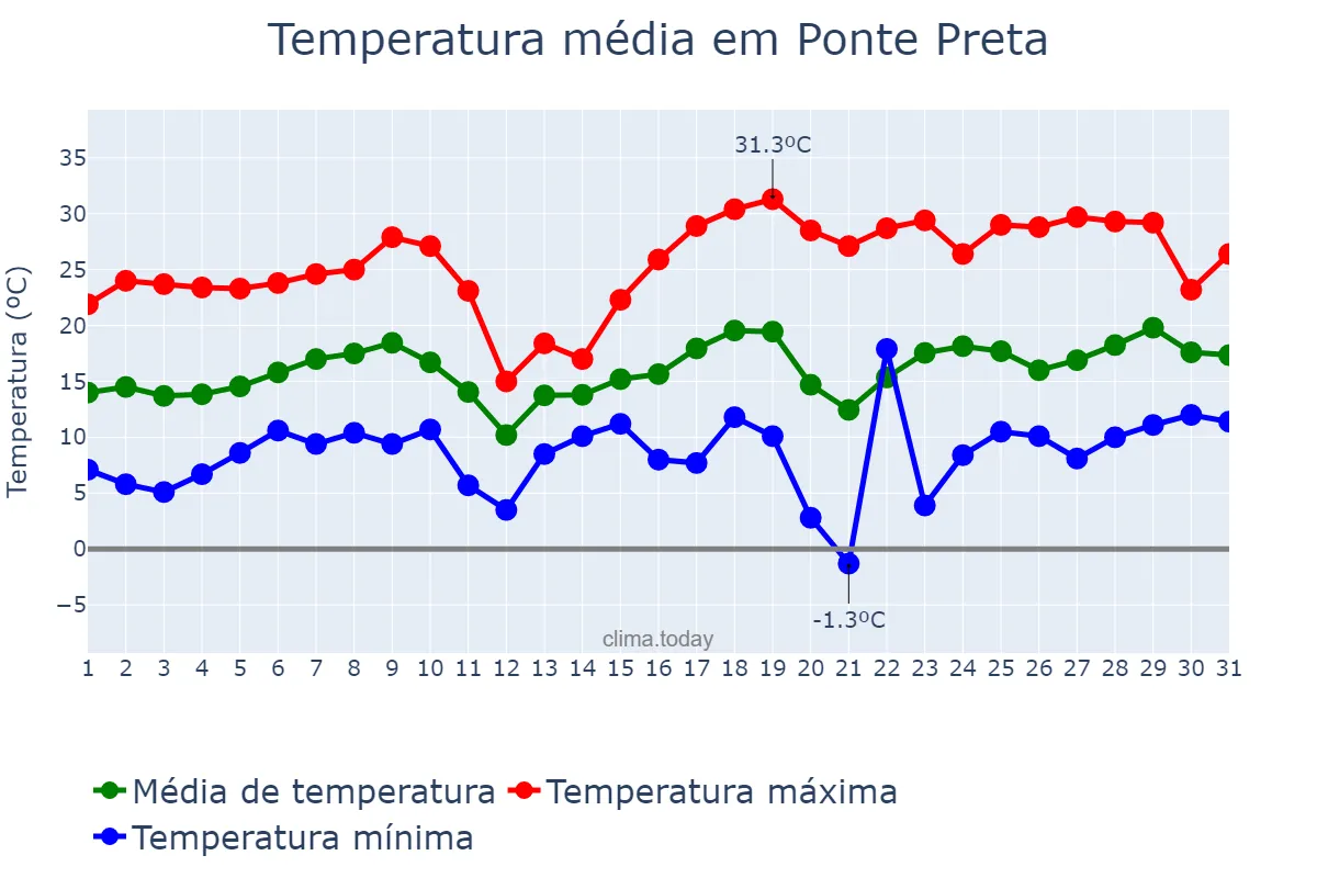 Temperatura em agosto em Ponte Preta, RS, BR