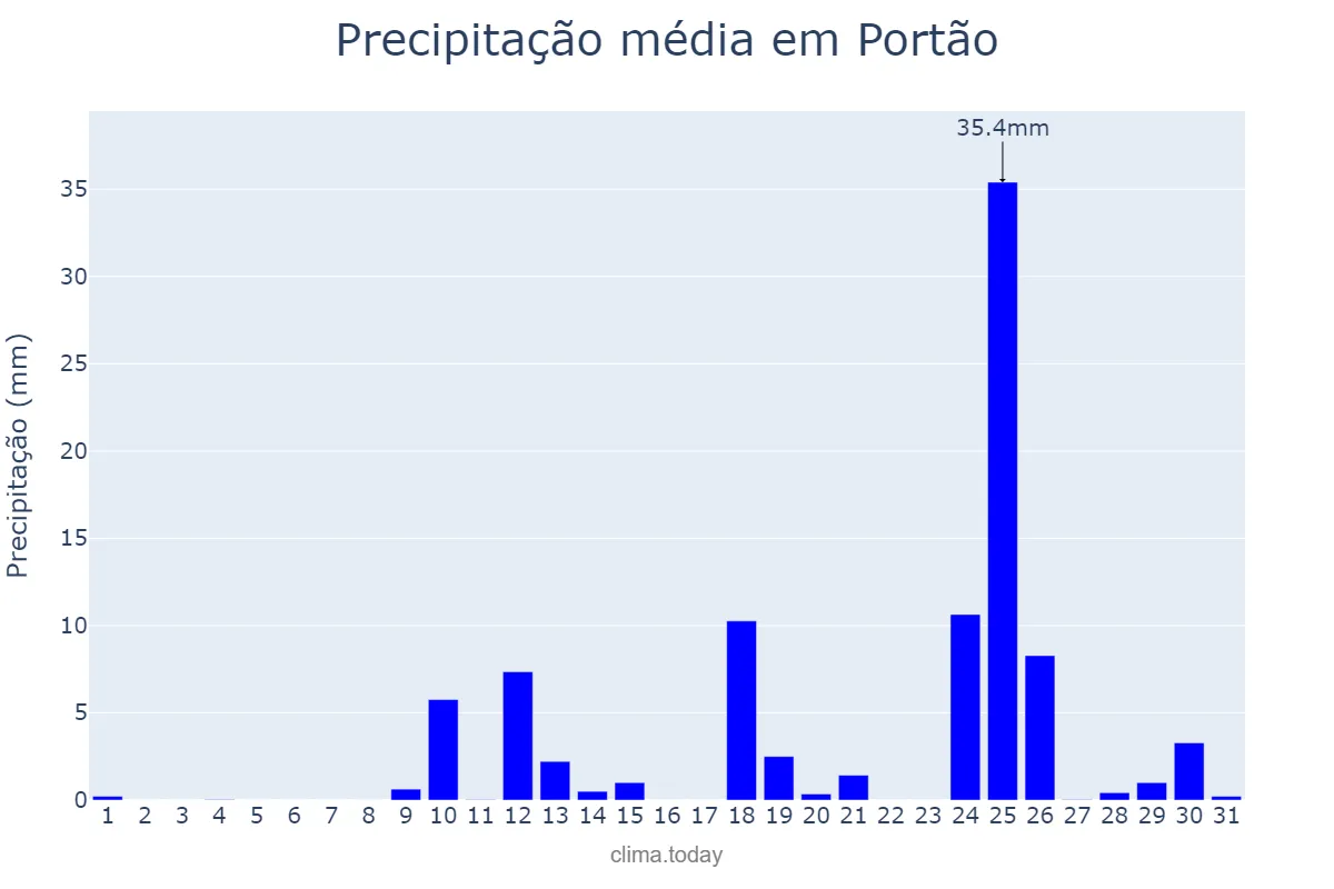 Precipitação em agosto em Portão, RS, BR
