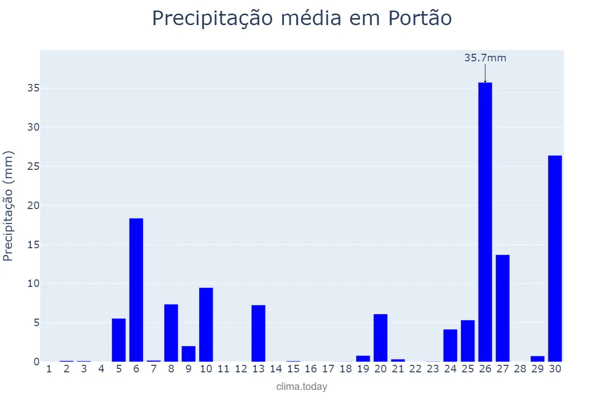 Precipitação em junho em Portão, RS, BR
