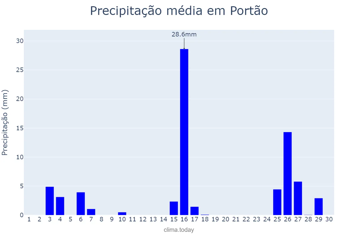 Precipitação em novembro em Portão, RS, BR