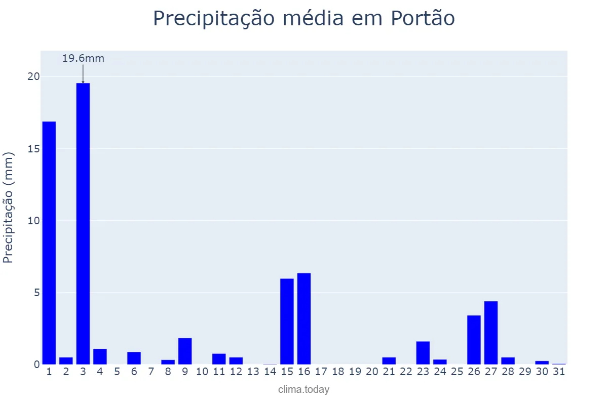 Precipitação em outubro em Portão, RS, BR