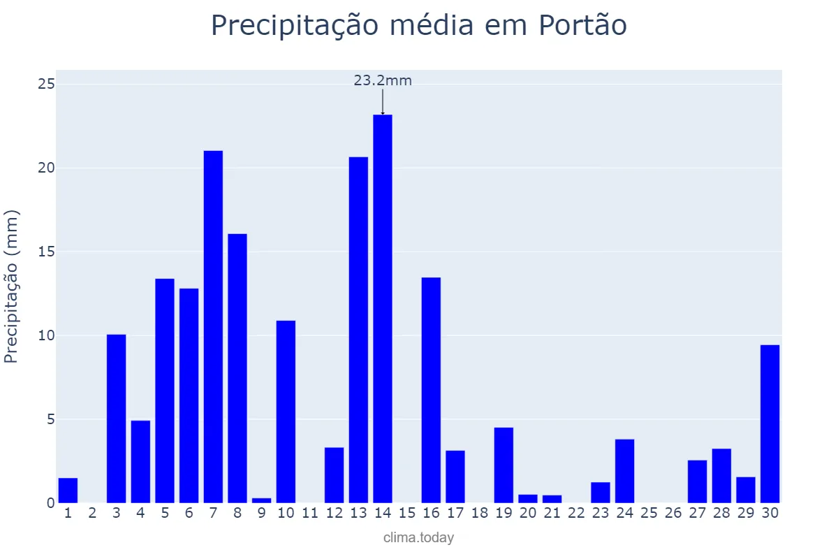 Precipitação em setembro em Portão, RS, BR