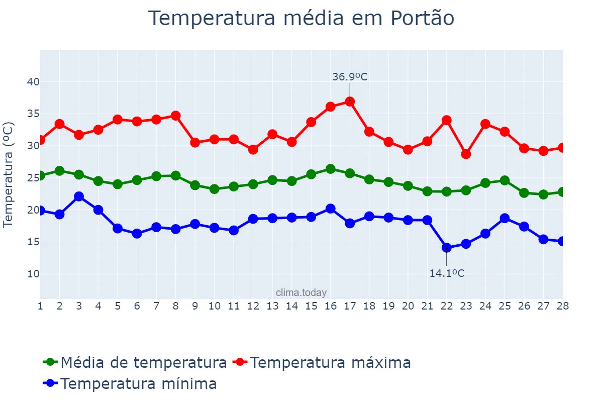 Temperatura em fevereiro em Portão, RS, BR