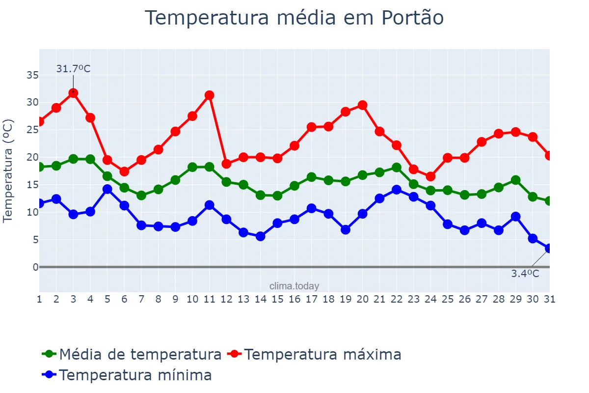 Temperatura em maio em Portão, RS, BR